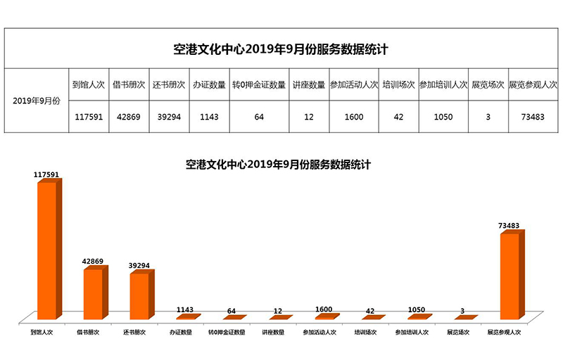 空港文化中心2019年9月份服务数据统计.jpg